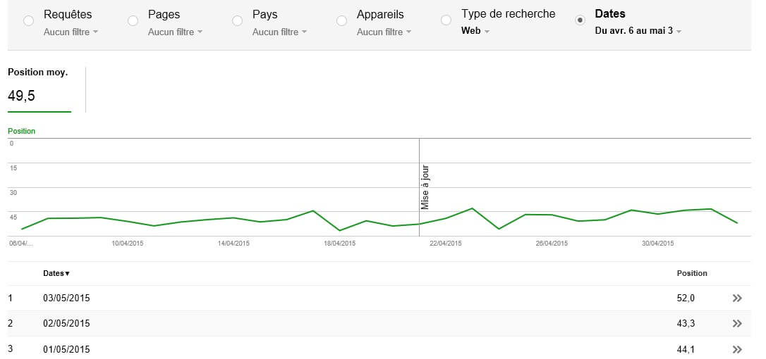 Evaluate the Mobilegeddon Impact on your Website